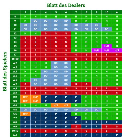 Einfache Blackjack Strategie