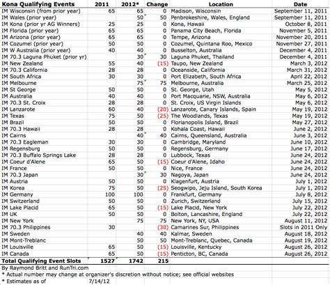 Ironman Reino Unido Kona Slots