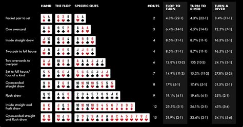 Maos De Poker Odds Grafico