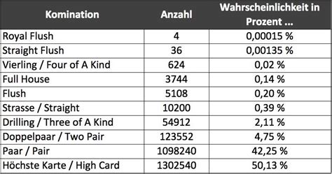 Poker Berechnung Wahrscheinlichkeiten