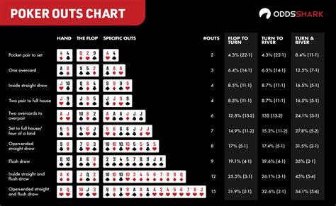 Pot Odds Grafico Para O Texas Holdem