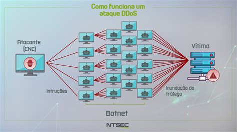 Sistema Completamente Com Um Ataque De Fenda