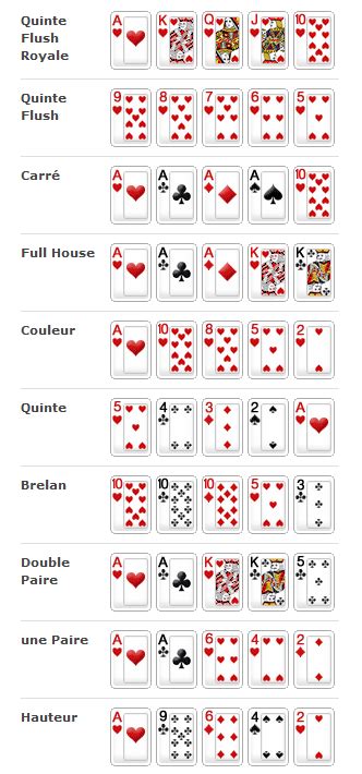 Valeur Des Mains Au Poker Texas Holdem